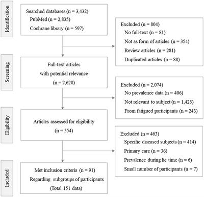 The demographic features of fatigue in the general population worldwide: a systematic review and meta-analysis